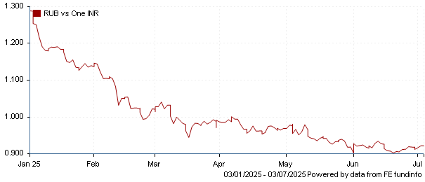 RUB vs one INR