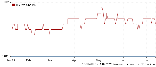 USD vs one INR