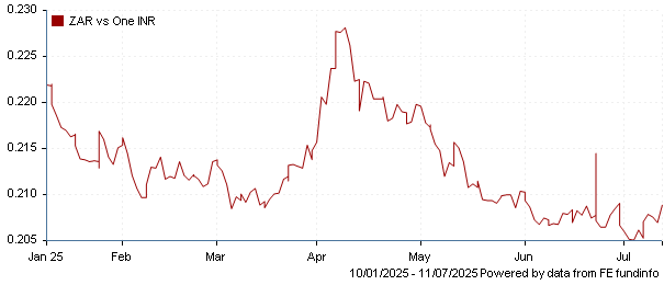 ZAR vs one INR