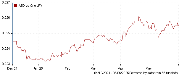 AED vs one JPY