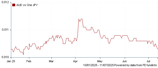 AUD vs one JPY