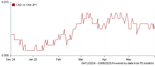 CAD vs one JPY