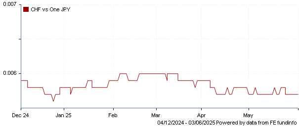 CHF vs one JPY