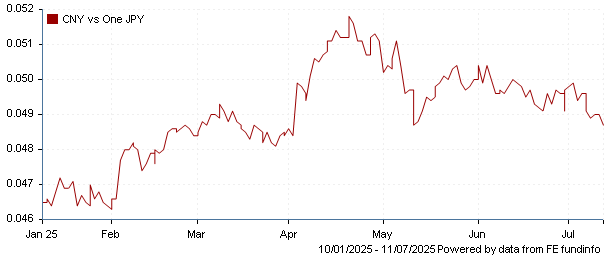 CNY vs one JPY