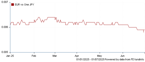 EUR vs one JPY