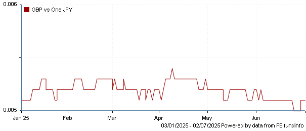 GBP vs one JPY