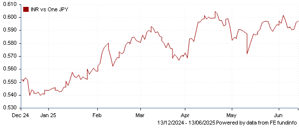 INR vs one JPY