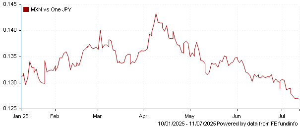 MXN vs one JPY