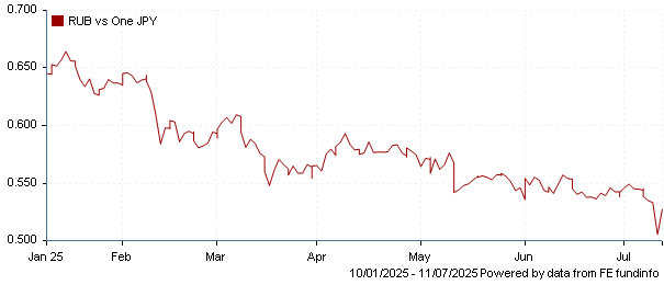 RUB vs one JPY