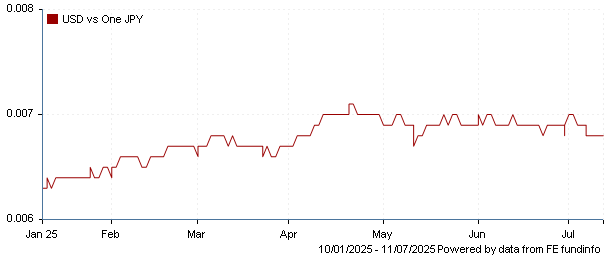 USD vs one JPY