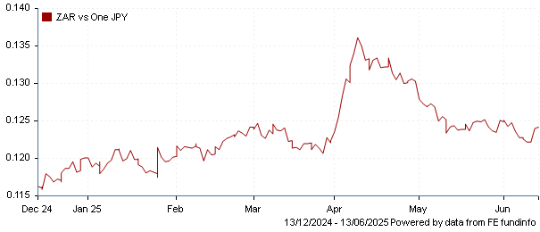 ZAR vs one JPY