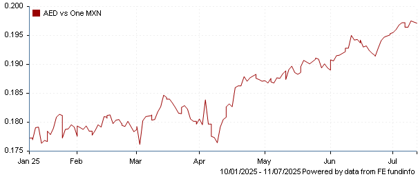 AED vs one MXN