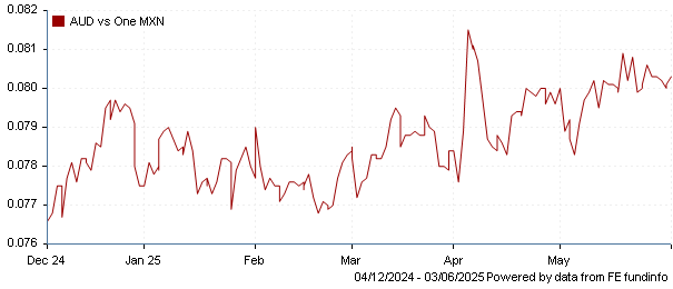 AUD vs one MXN