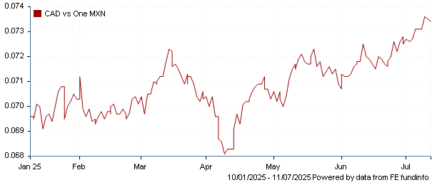 CAD vs one MXN