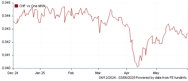 CHF vs one MXN