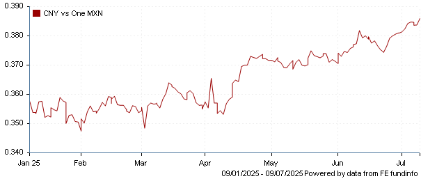 CNY vs one MXN