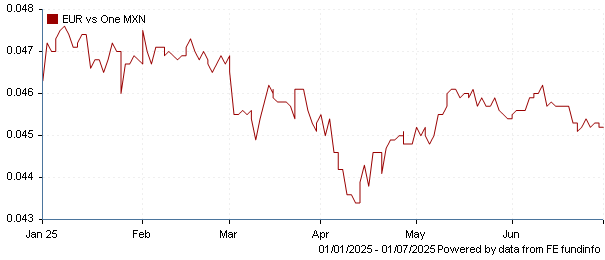 EUR vs one MXN