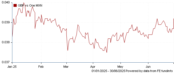 GBP vs one MXN