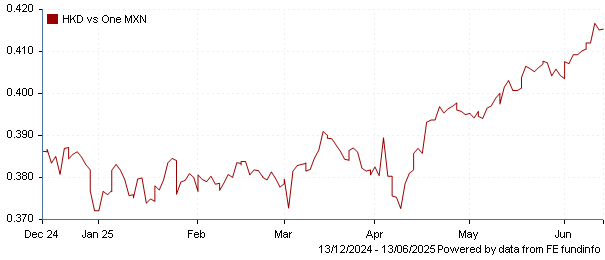 HKD vs one MXN