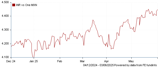 INR vs one MXN