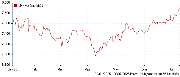 JPY vs one MXN