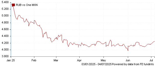 RUB vs one MXN