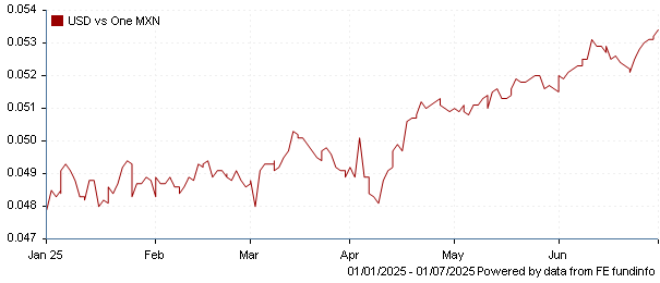 USD vs one MXN