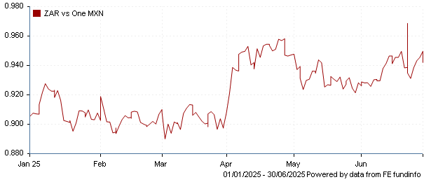 ZAR vs one MXN