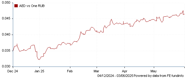 AED vs one RUB