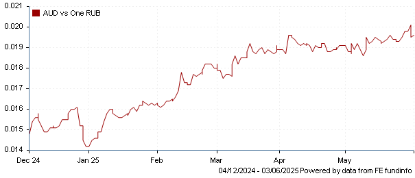 AUD vs one RUB