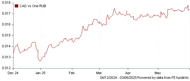 CAD vs one RUB