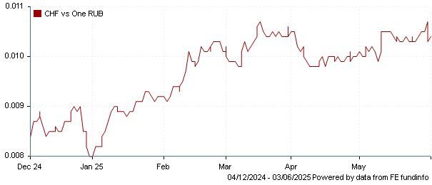 CHF vs one RUB