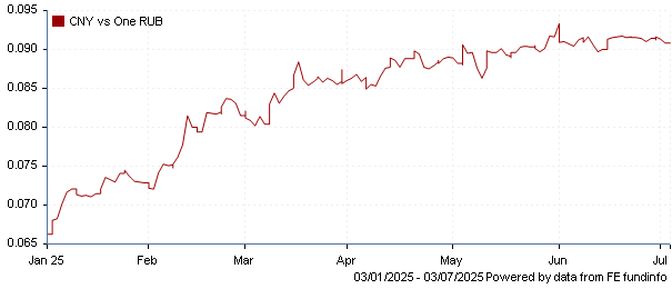 CNY vs one RUB