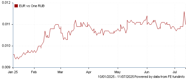 EUR vs one RUB