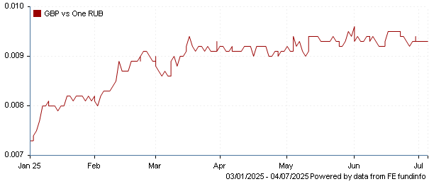 GBP vs one RUB