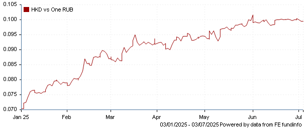 HKD vs one RUB