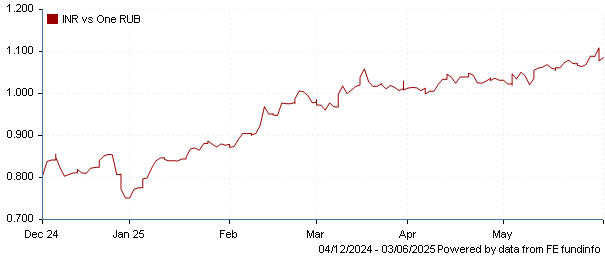 INR vs one RUB