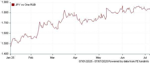 JPY vs one RUB