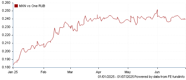 MXN vs one RUB