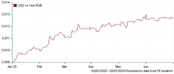 USD vs one RUB