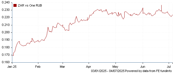 ZAR vs one RUB