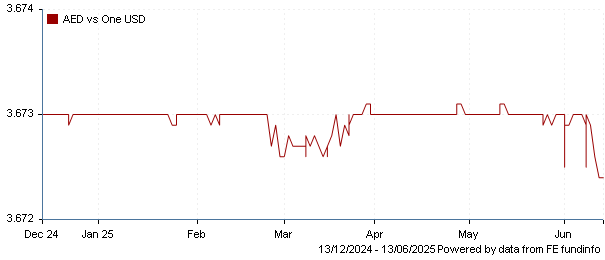 AED vs one USD