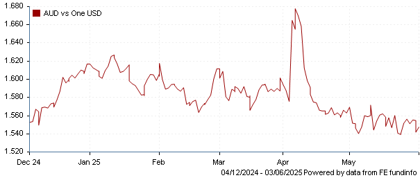 AUD vs one USD