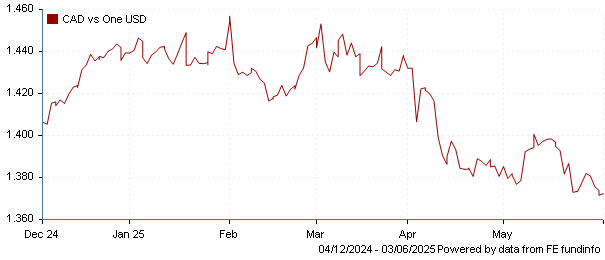 CAD vs one USD