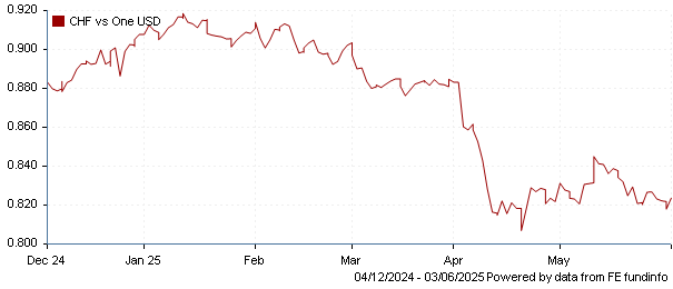 CHF vs one USD