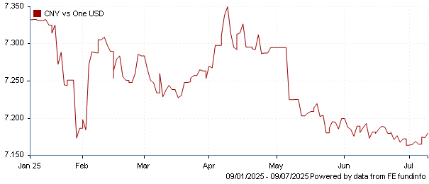 CNY vs one USD