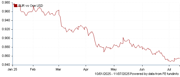 EUR vs one USD