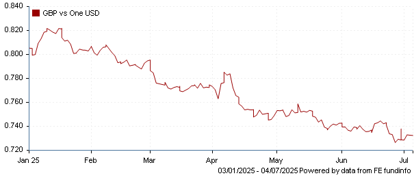 GBP vs one USD