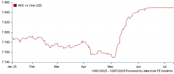 HKD vs one USD