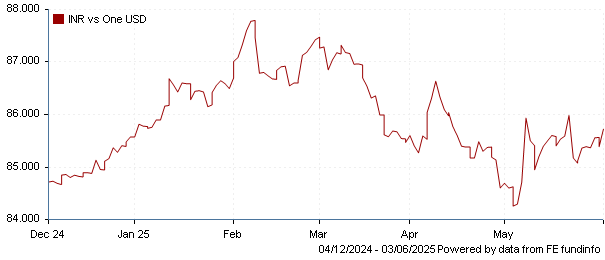 INR vs one USD